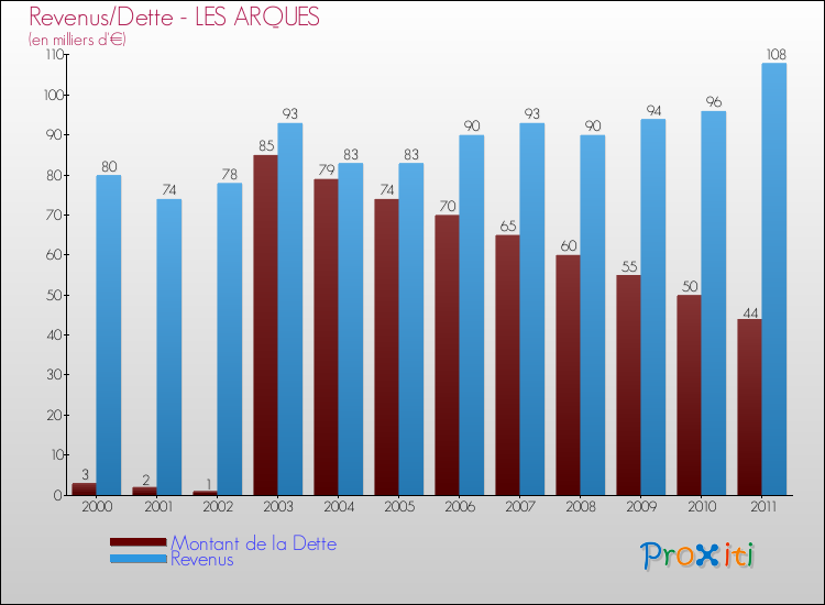 Evolution comparée de la dette et des revenus pour la commune de LES ARQUES de 2000 à 2011 Comparaison de la dette et des revenus pour LES ARQUES de 2000 à 2011