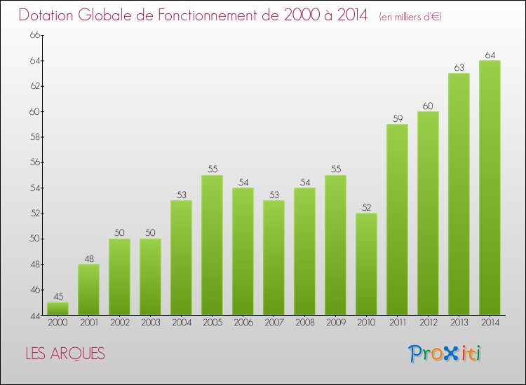 Evolution du montant de la Dotation Globale de Fonctionnement pour la commune de LES ARQUES de 2000 à 2014 Evolution du montant de la Dotation Globale de Fonctionnement pour LES ARQUES de 2000 à 2014