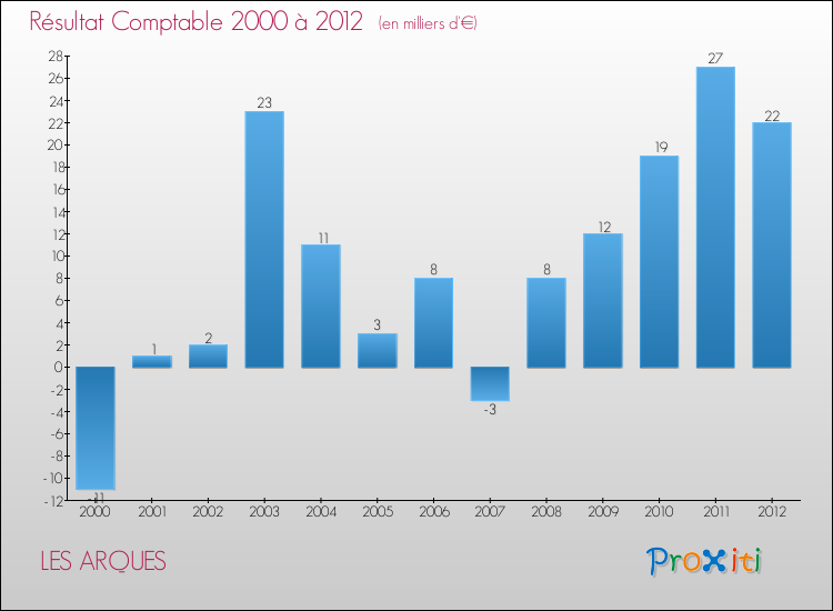 Evolution du résultat comptable pour la commune de LES ARQUES de 2000 à 2012 Evolution du résultat comptable pour LES ARQUES de 2000 à 2012