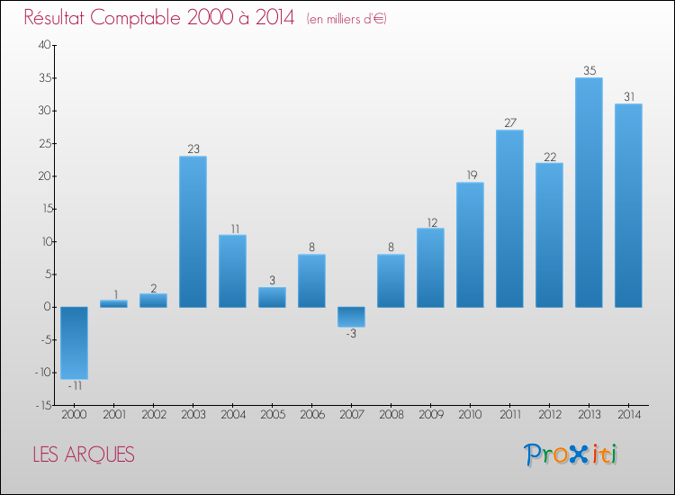 Evolution du résultat comptable pour la commune de LES ARQUES de 2000 à 2014 Evolution du résultat comptable pour LES ARQUES de 2000 à 2014