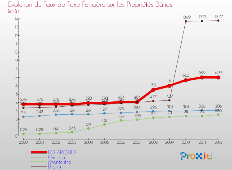 Evolution du taux de la taxe foncière sur le bati pour LES ARQUES et les communes proches de 2000 à 2012 Comparaison des taux de taxe foncière sur le bati pour LES ARQUES et les communes voisines de 2000 à 2012