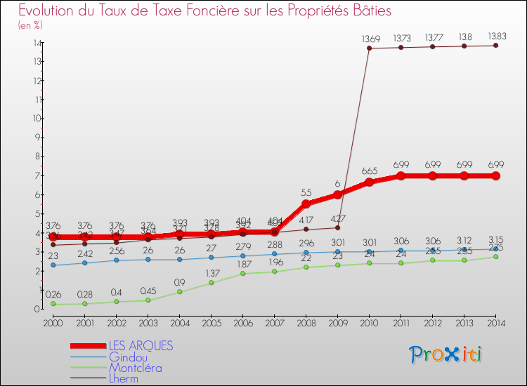 Evolution du taux de la taxe foncière sur le bati pour LES ARQUES et les communes proches de 2000 à 2014 Comparaison des taux de taxe foncière sur le bati pour LES ARQUES et les communes voisines de 2000 à 2014