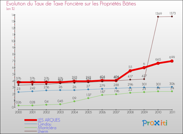 Evolution du taux de la taxe foncière sur le bati pour LES ARQUES et les communes proches Comparaison des taux de taxe foncière sur le bati pour LES ARQUES et les communes voisines
