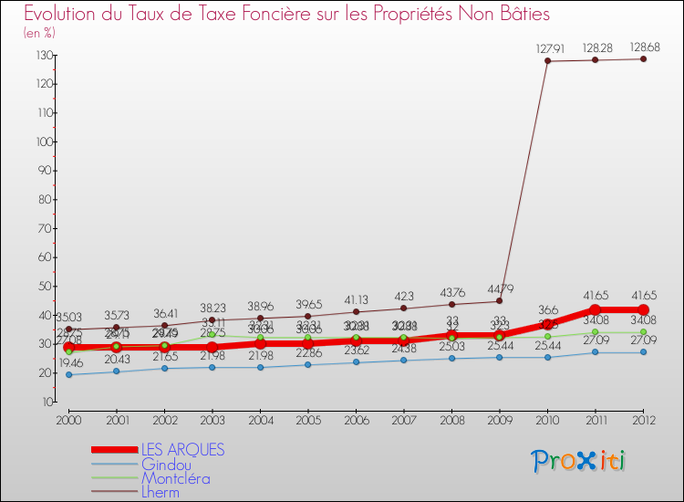 Evolution du taux de la taxe foncière sur les immeubles et terrains non batis pour LES ARQUES et les communes proches de 2000 à 2012 Comparaison des taux de la taxe foncière sur les immeubles et terrains non batis pour LES ARQUES et les communes voisines de 2000 à 2012