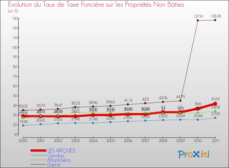 Evolution du taux de la taxe foncière sur les immeubles et terrains non batis pour LES ARQUES et les communes proches Comparaison des taux de la taxe foncière sur les immeubles et terrains non batis pour LES ARQUES et les communes voisines