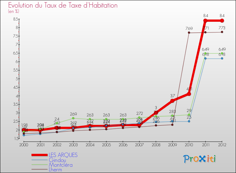 Evolution du taux de la taxe d'habitation pour LES ARQUES et les communes proches Comparaison des taux de la taxe d'habitation pour LES ARQUES et les communes voisines