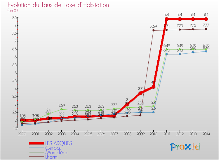 Evolution du taux de la taxe d'habitation pour LES ARQUES et les communes proches de 2000 à 2014 Comparaison des taux de la taxe d'habitation pour LES ARQUES et les communes voisines de 2000 à 2014