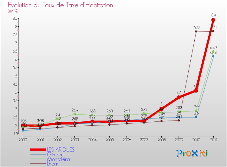 Evolution du taux de la taxe d'habitation pour LES ARQUES et les communes proches Comparaison des taux de la taxe d'habitation pour LES ARQUES et les communes voisines