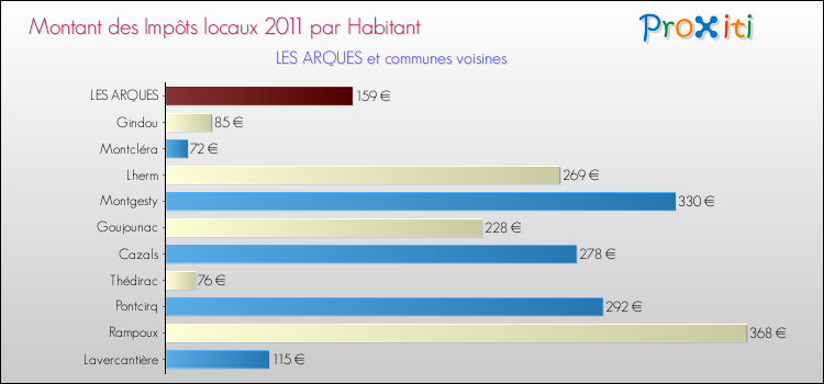 Montant des impôts locaux par Habitant pour LES ARQUES et les communes proches Comparaison des impôts locaux par habitant pour LES ARQUES et les communes voisines