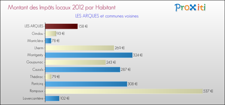 Montant des impôts locaux par Habitant pour LES ARQUES et les communes proches Comparaison des impôts locaux par habitant pour LES ARQUES et les communes voisines