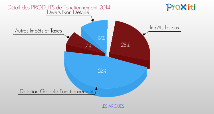Décomposition du Budget de Fonctionnement 2014 de la commune de LES ARQUES Budget de Fonctionnement 2014 pour la commune de LES ARQUES