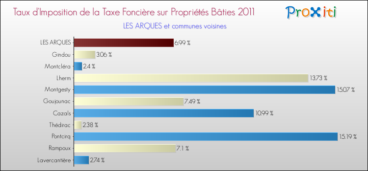 Taux d'imposition de la taxe foncière sur le bati 2011 pour LES ARQUES et les communes proches Comparaison des taux d'imposition de la taxe foncière sur le bati 2011 pour LES ARQUES et les communes voisines