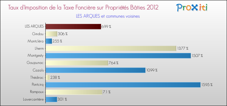 Taux d'imposition de la taxe foncière sur le bati 2012 pour LES ARQUES et les communes proches Comparaison des taux d'imposition de la taxe foncière sur le bati 2012 pour LES ARQUES et les communes voisines