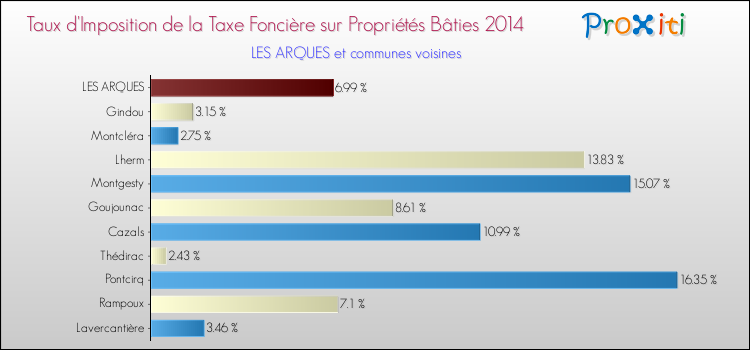 Taux d'imposition de la taxe foncière sur le bati 2014 pour LES ARQUES et les communes proches Comparaison des taux d'imposition de la taxe foncière sur le bati 2014 pour LES ARQUES et les communes voisines