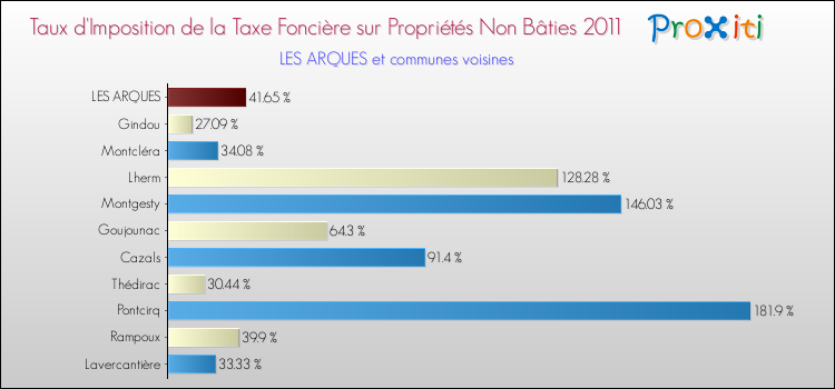 Taux d'imposition de la taxe foncière sur les immeubles et terrains non batis 2011 pour LES ARQUES et les communes proches Comparaison des taux d'imposition de la taxe foncière sur les immeubles et terrains non batis 2011 pour LES ARQUES et les communes voisines