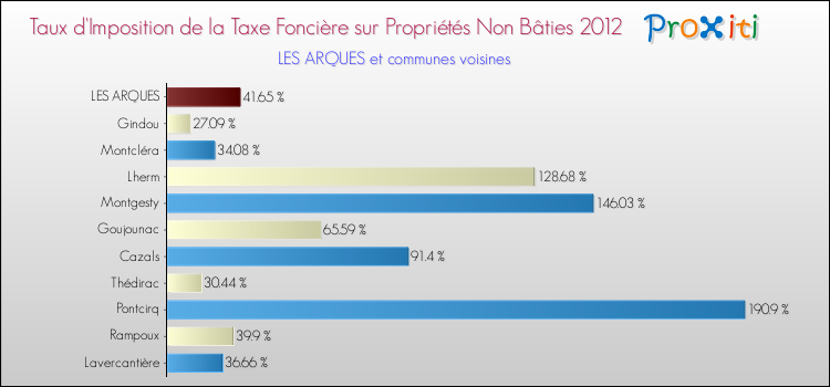Taux d'imposition de la taxe foncière sur les immeubles et terrains non batis 2012 pour LES ARQUES et les communes proches Comparaison des taux d'imposition de la taxe foncière sur les immeubles et terrains non batis 2012 pour LES ARQUES et les communes voisines