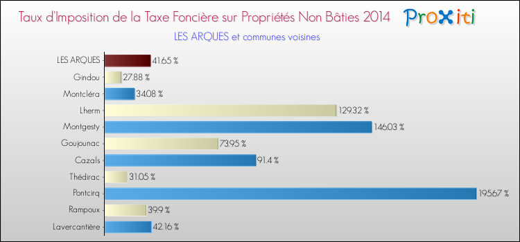Taux d'imposition de la taxe foncière sur les immeubles et terrains non batis 2014 pour LES ARQUES et les communes proches Comparaison des taux d'imposition de la taxe foncière sur les immeubles et terrains non batis 2014 pour LES ARQUES et les communes voisines