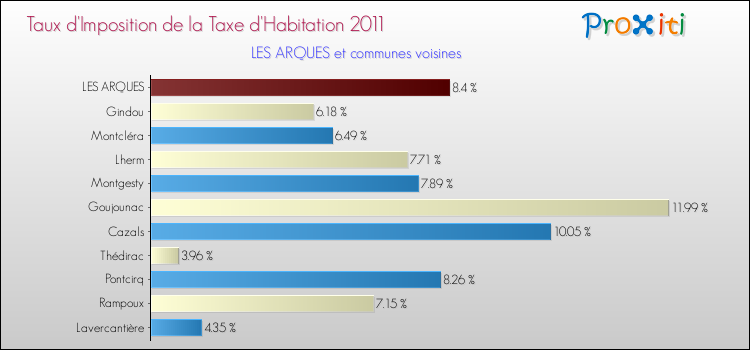 Taux d'imposition de la taxe d'habitation 2011 pour LES ARQUES et les communes proches Comparaison des taux d'imposition de la taxe d'habitation 2011 pour LES ARQUES et les communes voisines