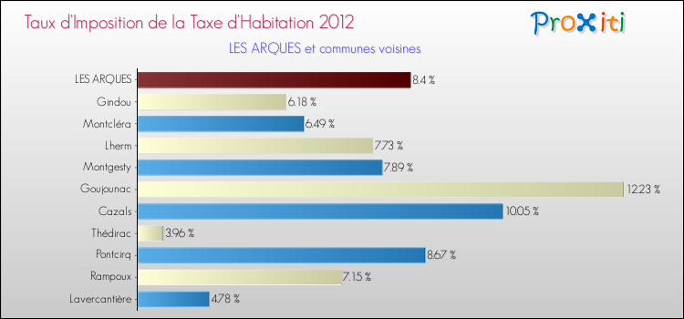 Taux d'imposition de la taxe d'habitation 2012 pour LES ARQUES et les communes proches Comparaison des taux d'imposition de la taxe d'habitation 2012 pour LES ARQUES et les communes voisines