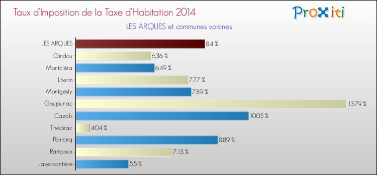 Taux d'imposition de la taxe d'habitation 2014 pour LES ARQUES et les communes proches Comparaison des taux d'imposition de la taxe d'habitation 2014 pour LES ARQUES et les communes voisines