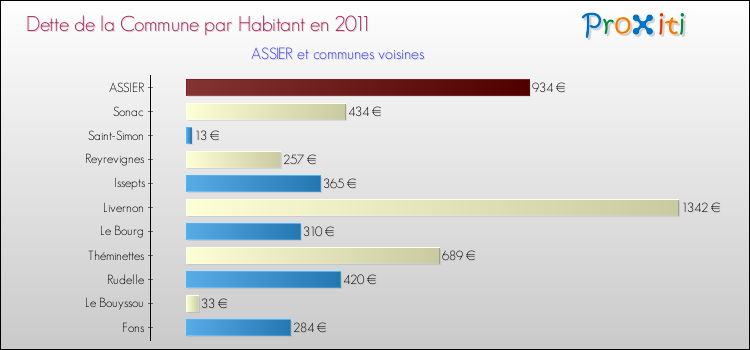 Dette par habitant de la commune en 2011 pour ASSIER et les communes proches Comparaison de la dette par habitant de la commune en 2011 pour ASSIER et les communes voisines