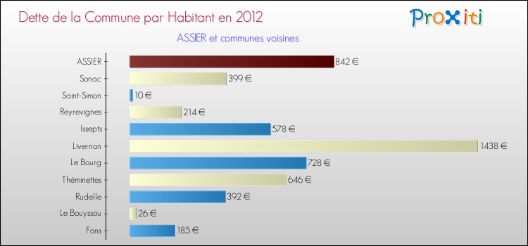 Dette par habitant de la commune en 2012 pour ASSIER et les communes proches Comparaison de la dette par habitant de la commune en 2012 pour ASSIER et les communes voisines