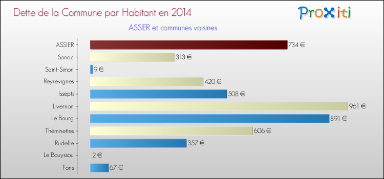 Dette par habitant de la commune en 2014 pour ASSIER et les communes proches Comparaison de la dette par habitant de la commune en 2014 pour ASSIER et les communes voisines