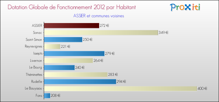 Montant des dotations globales de fonctionnement DGF par Habitant pour ASSIER et les communes proches Comparaison des des dotations globales de fonctionnement DGF par habitant pour ASSIER et les communes voisines