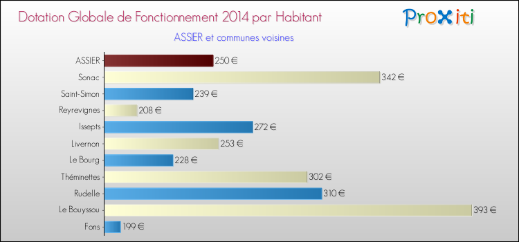 Montant des dotations globales de fonctionnement DGF par Habitant pour ASSIER et les communes proches en 2014. Comparaison des des dotations globales de fonctionnement DGF par habitant pour ASSIER et les communes voisines en 2014.