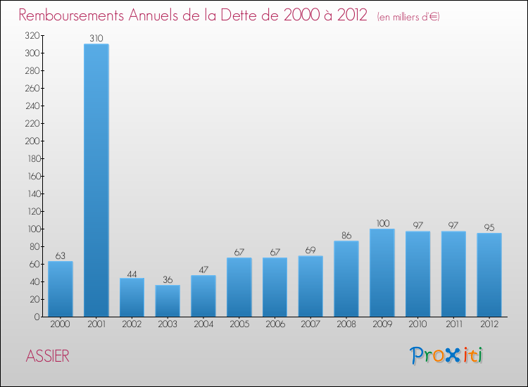 Evolution de l'annuité de la dette pour la commune de ASSIER de 2000 à 2012 Annuités de la dette pour ASSIER de 2000 à 2012