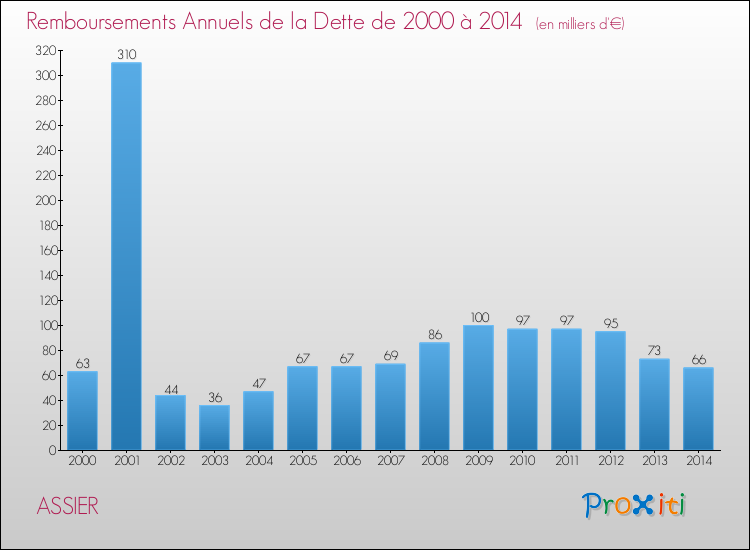 Evolution de l'annuité de la dette pour la commune de ASSIER de 2000 à 2014 Annuités de la dette pour ASSIER de 2000 à 2014