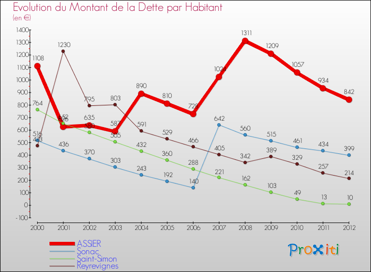 Evolution de la dette par habitant pour la commune de ASSIER et les communes proches de 2000 à 2012 Comparaison de la dette par habitant pour ASSIER et les communes voisines de 2000 à 2012