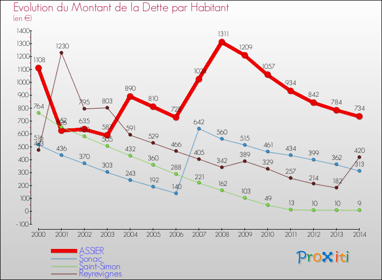 Evolution de la dette par habitant pour la commune de ASSIER et les communes proches de 2000 à 2014 Comparaison de la dette par habitant pour ASSIER et les communes voisines de 2000 à 2014