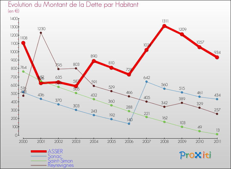 Evolution de la dette par habitant pour la commune de ASSIER et les communes proches Comparaison de la dette par habitant pour ASSIER et les communes voisines