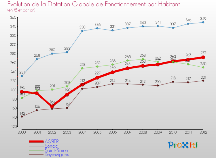 Evolution et montant de la dotation globale de fonctionnement par Habitant pour ASSIER et les communes proches Comparaison des dotations globales de fonctionnement par habitant pour ASSIER et les communes voisines