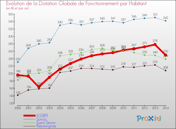 Evolution et montant de la dotation globale de fonctionnement par Habitant pour ASSIER et les communes proches de 2000 à 2014. Comparaison des dotations globales de fonctionnement par habitant pour ASSIER et les communes voisines de 2000 à 2014.