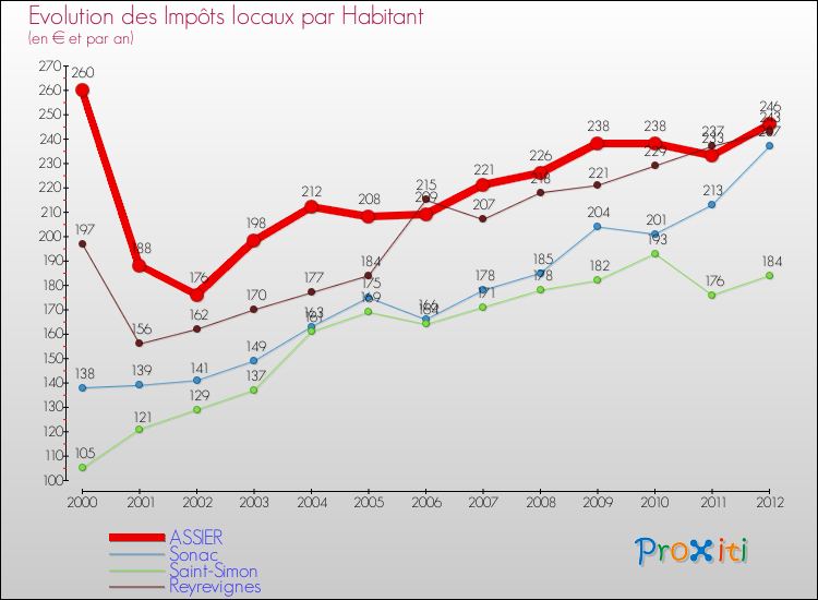Evolution et montant des impôts locaux par Habitant pour ASSIER et les communes proches Comparaison des impôts locaux par habitant pour ASSIER et les communes voisines