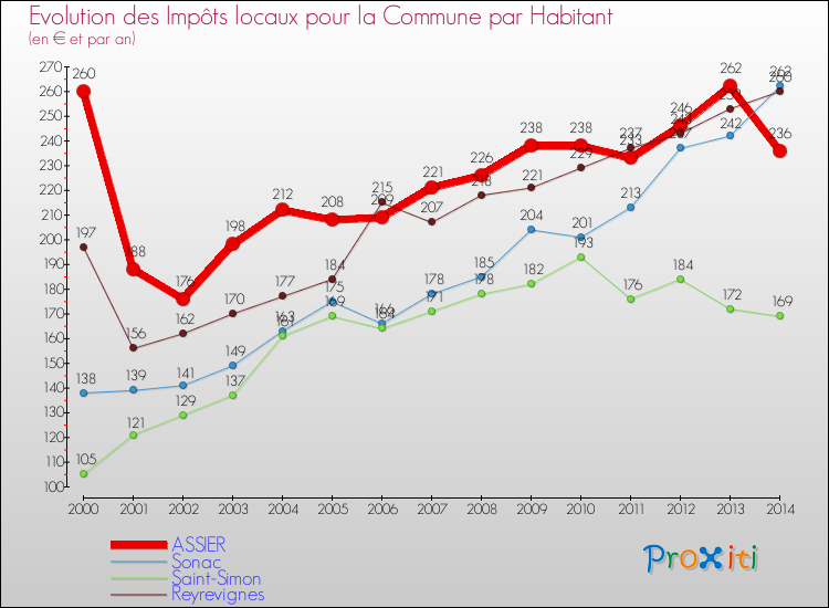 Evolution et montant des impôts locaux par Habitant pour ASSIER et les communes proches de 2000 à 2014 Comparaison des impôts locaux par habitant pour ASSIER et les communes voisines de 2000 à 2014