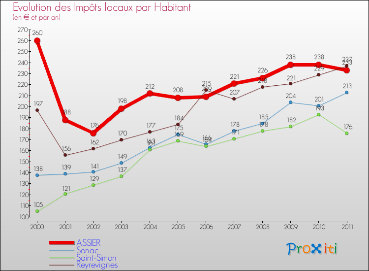 Evolution et montant des impôts locaux par Habitant pour ASSIER et les communes proches Comparaison des impôts locaux par habitant pour ASSIER et les communes voisines