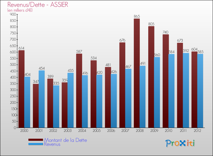Evolution comparée de la dette et des revenus pour la commune de ASSIER de 2000 à 2012 Comparaison de la dette et des revenus pour ASSIER de 2000 à 2012