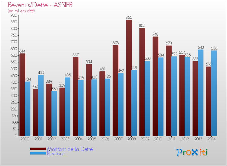 Evolution comparée de la dette et des revenus pour la commune de ASSIER de 2000 à 2014 Comparaison de la dette et des revenus pour ASSIER de 2000 à 2014
