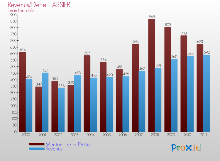 Evolution comparée de la dette et des revenus pour la commune de ASSIER de 2000 à 2011 Comparaison de la dette et des revenus pour ASSIER de 2000 à 2011