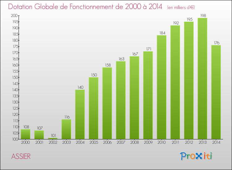 Evolution du montant de la Dotation Globale de Fonctionnement pour la commune de ASSIER de 2000 à 2014 Evolution du montant de la Dotation Globale de Fonctionnement pour ASSIER de 2000 à 2014