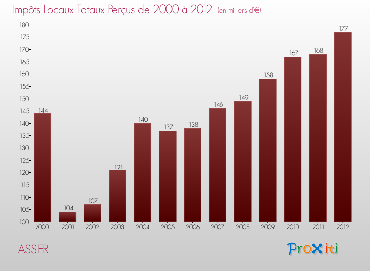 Evolution des Impôts Locaux pour la commune de ASSIER de 2000 à 2012 Evolution des Impôts Locaux pour ASSIER de 2000 à 2012