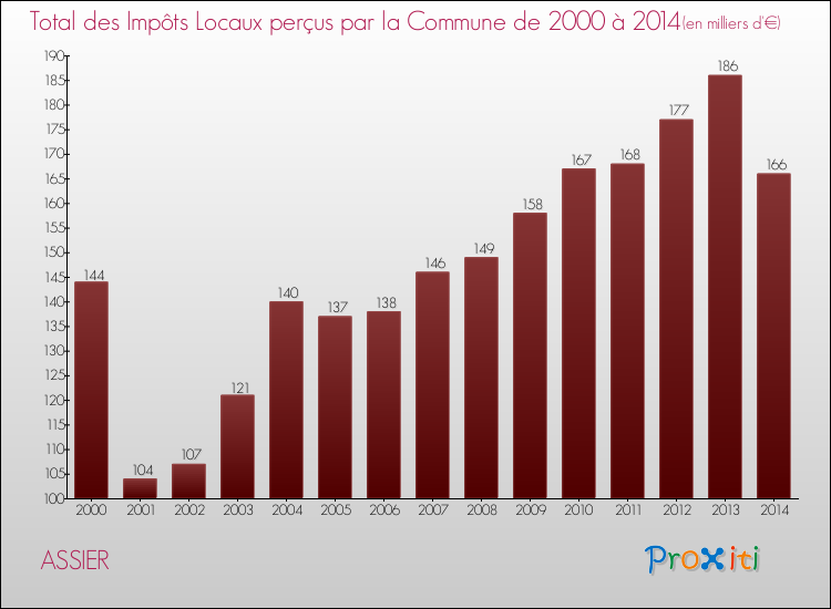 Evolution des Impôts Locaux pour la commune de ASSIER de 2000 à 2014 Evolution des Impôts Locaux pour ASSIER de 2000 à 2014