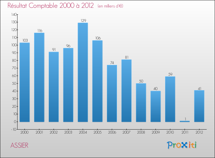 Evolution du résultat comptable pour la commune de ASSIER de 2000 à 2012 Evolution du résultat comptable pour ASSIER de 2000 à 2012