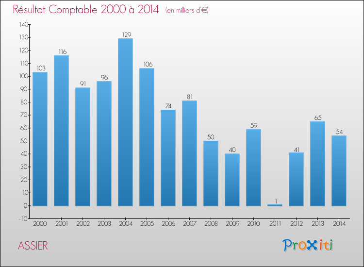 Evolution du résultat comptable pour la commune de ASSIER de 2000 à 2014 Evolution du résultat comptable pour ASSIER de 2000 à 2014