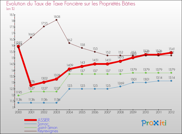 Evolution du taux de la taxe foncière sur le bati pour ASSIER et les communes proches de 2000 à 2012 Comparaison des taux de taxe foncière sur le bati pour ASSIER et les communes voisines de 2000 à 2012