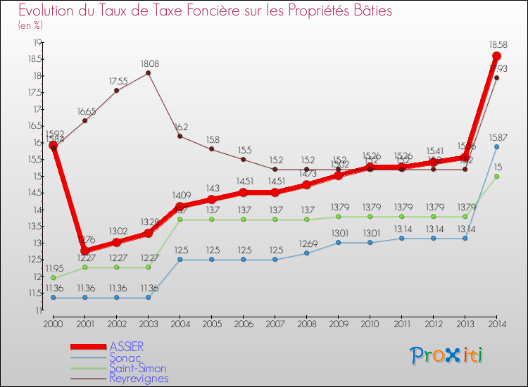 Evolution du taux de la taxe foncière sur le bati pour ASSIER et les communes proches de 2000 à 2014 Comparaison des taux de taxe foncière sur le bati pour ASSIER et les communes voisines de 2000 à 2014