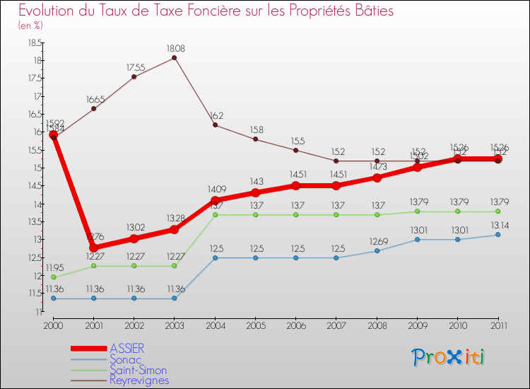 Evolution du taux de la taxe foncière sur le bati pour ASSIER et les communes proches Comparaison des taux de taxe foncière sur le bati pour ASSIER et les communes voisines